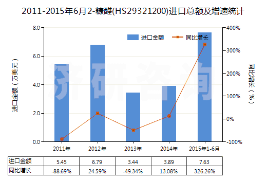 2011-2015年6月2-糠醛(HS29321200)進(jìn)口總額及增速統(tǒng)計(jì)